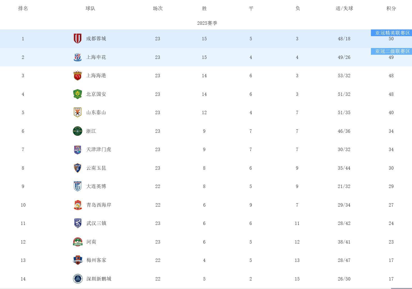 国安客场大胜申花，稳坐积分榜第一的简单介绍