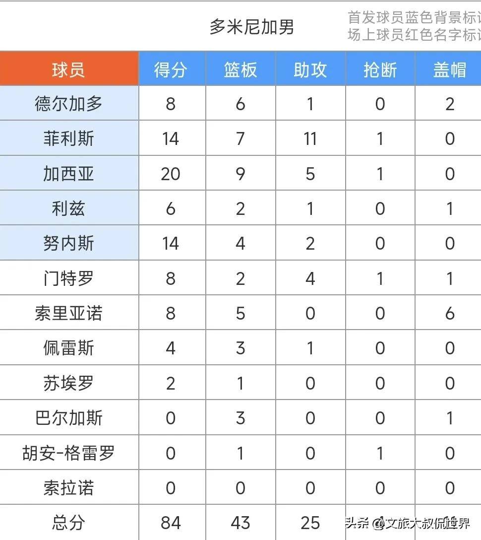 关于美洲杯篮球赛：多米尼加大胜巴拉圭晋级强的信息